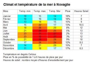 Climat et mer à Novaglie
